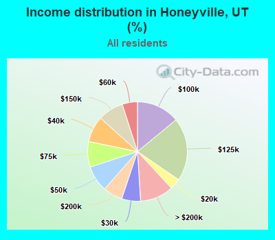 Income distribution in Honeyville, UT (%)