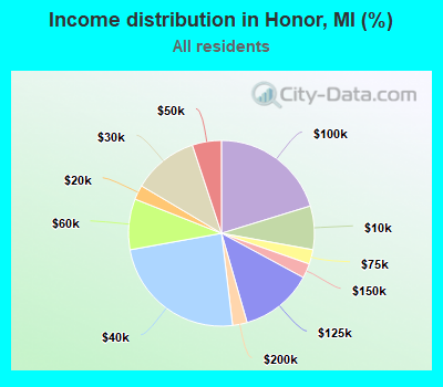 Income distribution in Honor, MI (%)