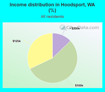 Income distribution in Hoodsport, WA (%)