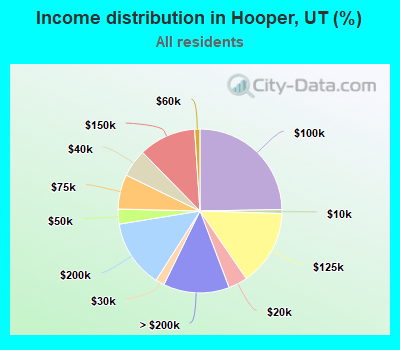 Income distribution in Hooper, UT (%)