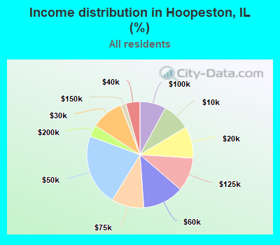 Income distribution in Hoopeston, IL (%)