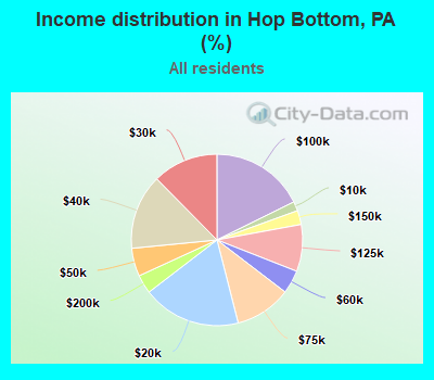 Income distribution in Hop Bottom, PA (%)