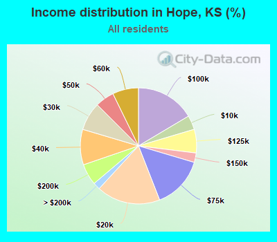 Income distribution in Hope, KS (%)