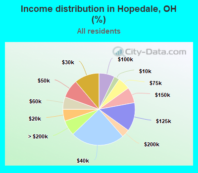 Income distribution in Hopedale, OH (%)