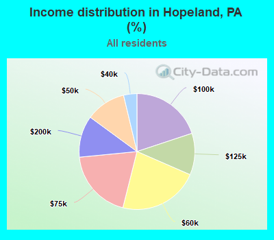Income distribution in Hopeland, PA (%)