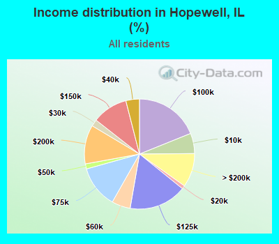 Income distribution in Hopewell, IL (%)