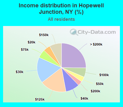 Income distribution in Hopewell Junction, NY (%)