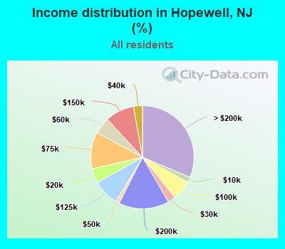 Income distribution in Hopewell, NJ (%)