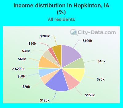 Income distribution in Hopkinton, IA (%)