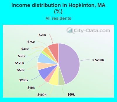 Income distribution in Hopkinton, MA (%)