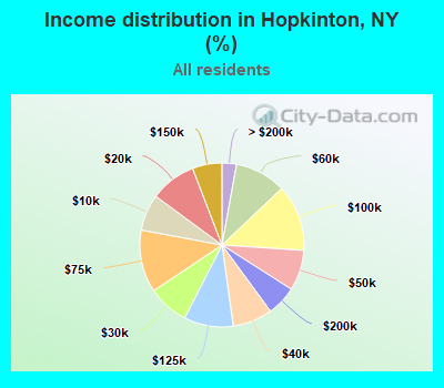 Income distribution in Hopkinton, NY (%)