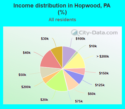 Income distribution in Hopwood, PA (%)