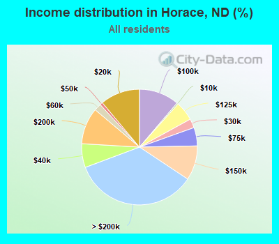 Income distribution in Horace, ND (%)