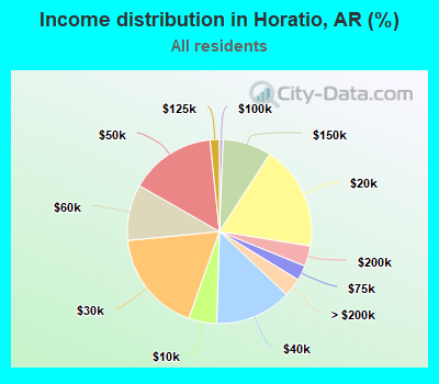 Income distribution in Horatio, AR (%)