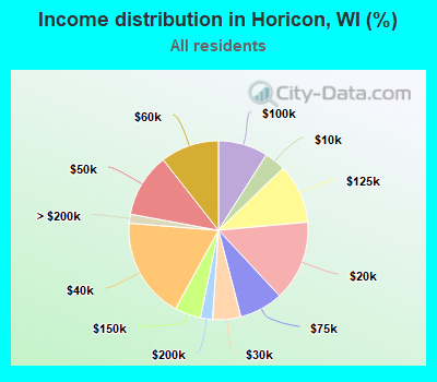 Income distribution in Horicon, WI (%)