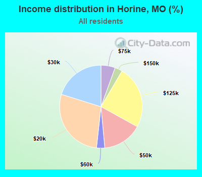 Income distribution in Horine, MO (%)