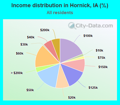 Income distribution in Hornick, IA (%)