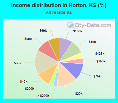 Income distribution in Horton, KS (%)