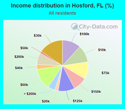 Income distribution in Hosford, FL (%)
