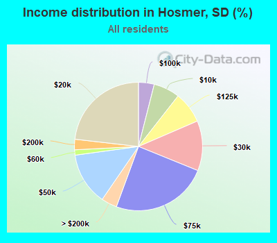 Income distribution in Hosmer, SD (%)