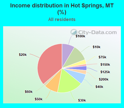 Income distribution in Hot Springs, MT (%)