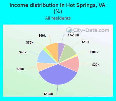 Income distribution in Hot Springs, VA (%)