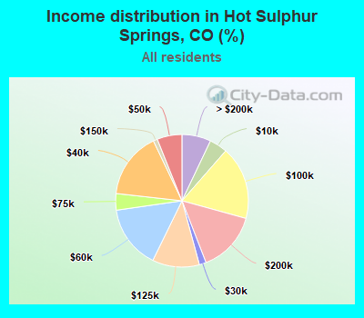 Income distribution in Hot Sulphur Springs, CO (%)