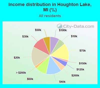 Income distribution in Houghton Lake, MI (%)
