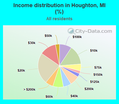 Income distribution in Houghton, MI (%)