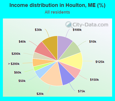 Income distribution in Houlton, ME (%)