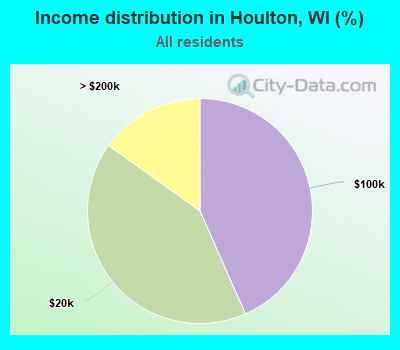 Income distribution in Houlton, WI (%)