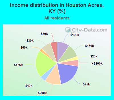 Income distribution in Houston Acres, KY (%)