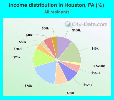 Income distribution in Houston, PA (%)
