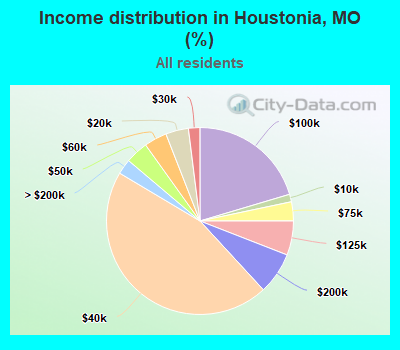 Income distribution in Houstonia, MO (%)