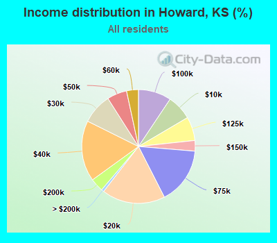 Income distribution in Howard, KS (%)