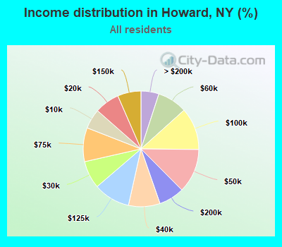 Income distribution in Howard, NY (%)