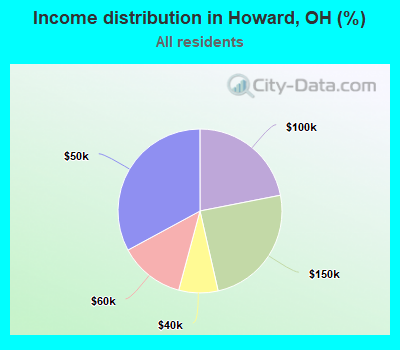 Income distribution in Howard, OH (%)