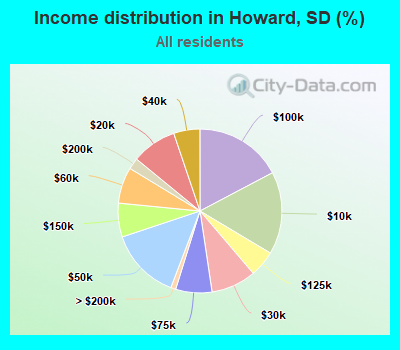 Income distribution in Howard, SD (%)
