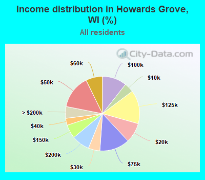 Income distribution in Howards Grove, WI (%)