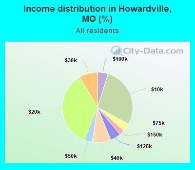 Income distribution in Howardville, MO (%)