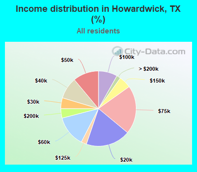 Income distribution in Howardwick, TX (%)