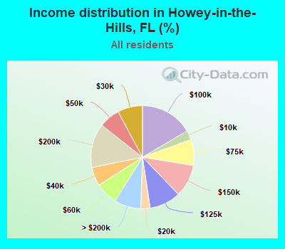 Income distribution in Howey-in-the-Hills, FL (%)