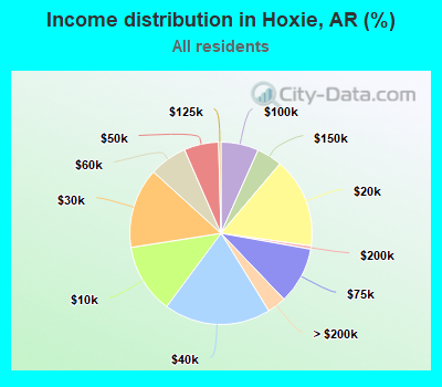 Income distribution in Hoxie, AR (%)