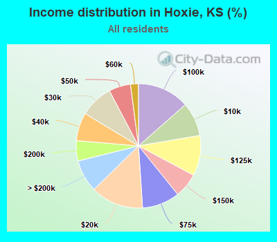 Income distribution in Hoxie, KS (%)