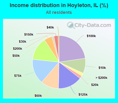 Income distribution in Hoyleton, IL (%)