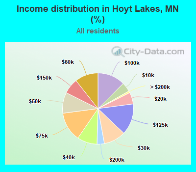 Income distribution in Hoyt Lakes, MN (%)
