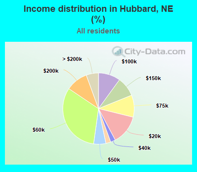 Income distribution in Hubbard, NE (%)