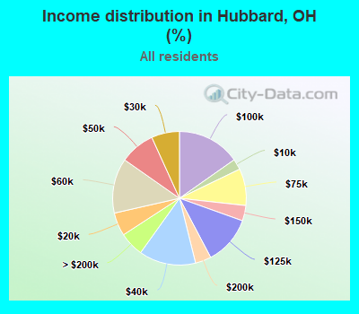 Income distribution in Hubbard, OH (%)