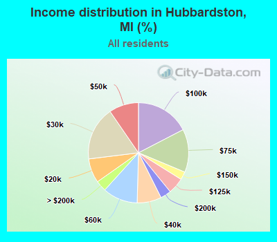 Income distribution in Hubbardston, MI (%)