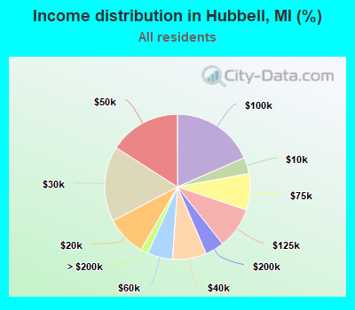 Income distribution in Hubbell, MI (%)